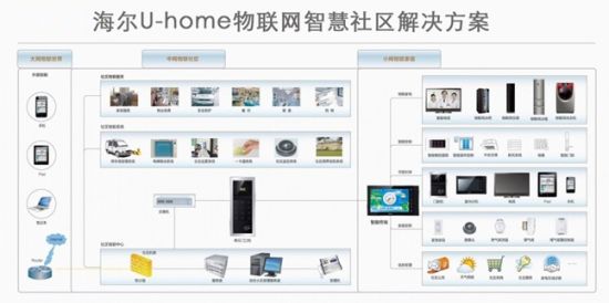 海尔物联网智慧社区 场馆管理新纪元的智能风向标